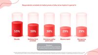 COMUNICAT.  Studiu Vodafone: O treime dintre părinții din România se tem că utilizarea excesivă a tehnologiei duce la sedentarism, iar practicarea unui sport a ajuns o responsabilitate aproape exclusivă a familiei