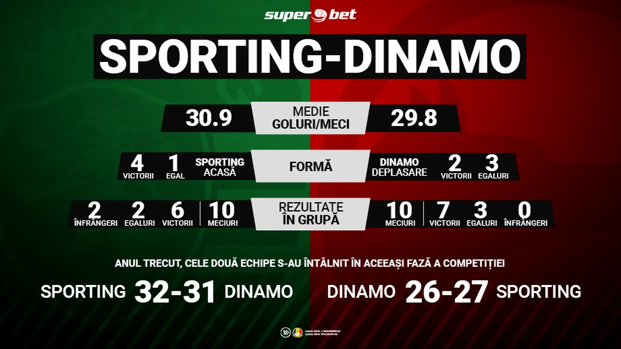 Sporting Lisabona – Dinamo București: A sosit vremea revanșei pentru campioana României