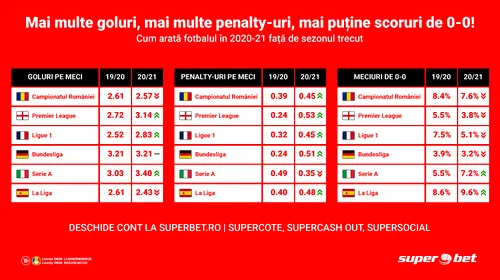 Analiza campionatelor de top: SuperCreșteri la numărul de goluri și de penalty-uri!