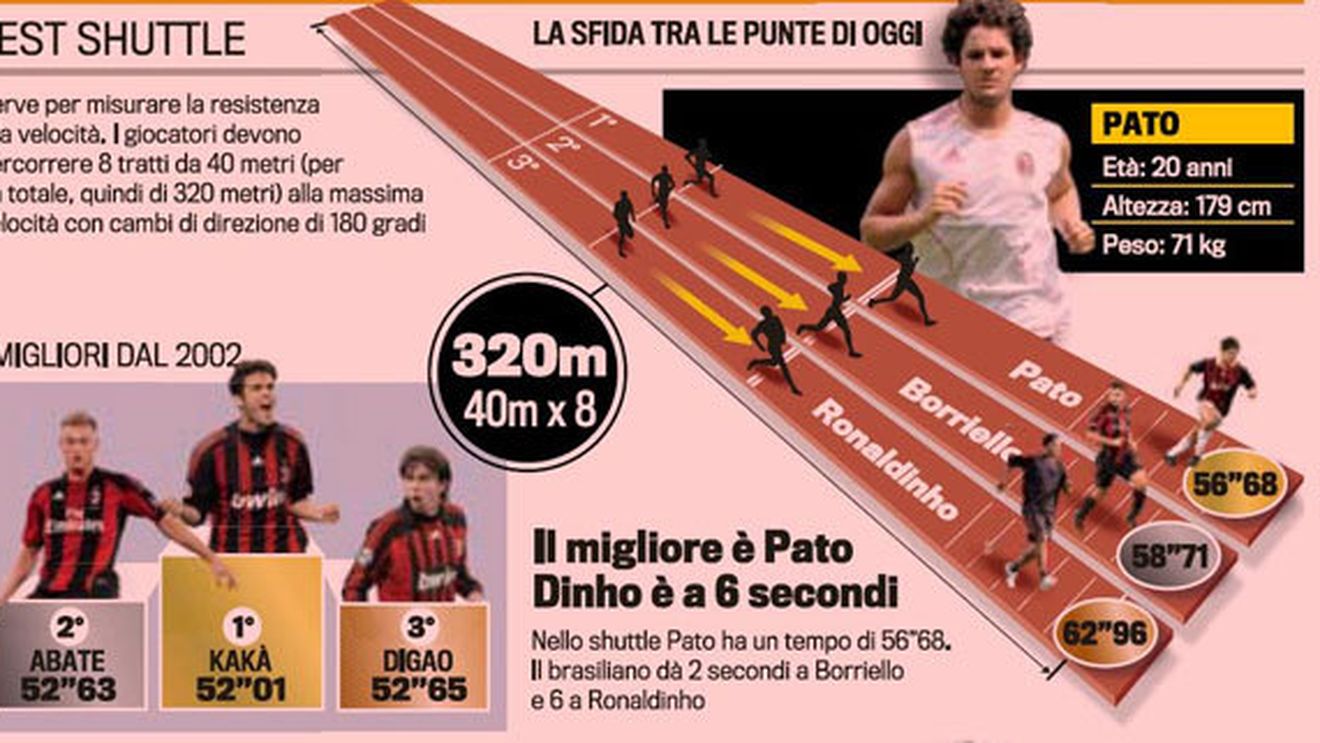 Pato, cel mai rapid atacant de la Milan! Ronaldinho, ultimul! Vezi topul din 2002 până azi