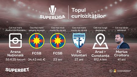 SuperLiga: topul curiozităților din campionatul românesc