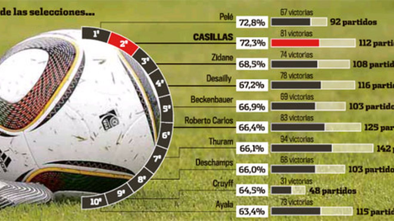Casillas, portarul recordurilor! Vezi cum îl poate depăși pe marele Pele!
