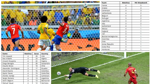 STATISTICĂ‚ | Cele mai interesante cifre după 56 de meciuri disputate la Cupa Mondială  