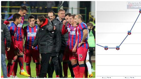 "Transferul" lui Reghe! Se plafonase, dar cota i-a explodat în ultimul an! Cum a câștigat Steaua un jucător de 3 milioane â‚¬