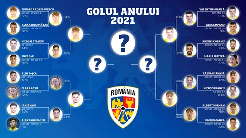 Un jucător din Liga 2, Valentin Mihăilă, Ianis Hagi și Eduard Radaslavescu, semifinaliști în competiția de desemnare a celui mai frumos gol marcat în 2021 la echipele naționale ale României