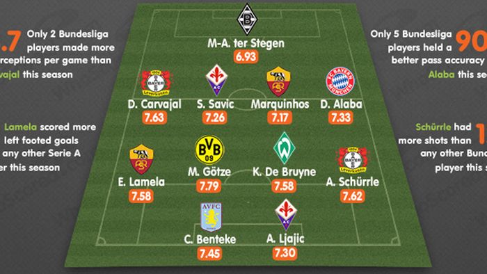 FOTO Cel mai bun prim "11" Under 21 în sezonul 2012-2013! Bundesliga are cei mai mulți reprezentanți, La Liga, niciunul