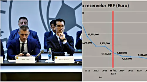 ACTE | Au mâncat „greaua moștenire”: în conturile FRF mai sunt 1,8 milioane de euro din cele 6,5 milioane găsite de Burleanu în prima zi de mandat. Anul trecut, când actualul președinte a fost reales cu 67%, din conturi au dispărut peste 2,2 milioane de euro | GRAFIC