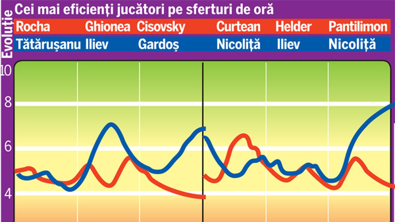 Analiză:** Cum s-a simțit absența lui Zicu și cei mai eficienți jucători de la Poli-Steaua