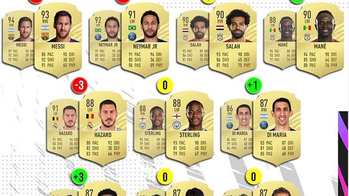 FIFA 21 | Surprize în cardurile atacanților de bandă dreapta din noul joc lansat de EA SPORTS! Lionel Messi, mai slab decat în FIFA 20. Lista completă de jucători