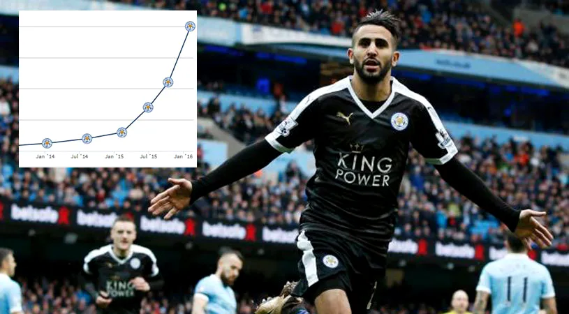 Puterea fotbalului de a naște vedete! Explozia incredibilă a lui Riyad Mahrez. La începutul lui 2015 era cotat la 3 milioane de euro! Cât valorează acum starul lui Leicester