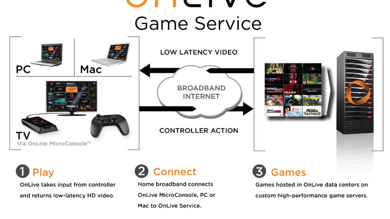 OnLive - Viitorul gamingului 100% online