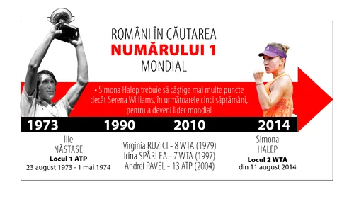 Halep poate deveni lider mondial în 2014. Simona trebuie să câștige mai multe puncte decât Serena Williams în sezonul american